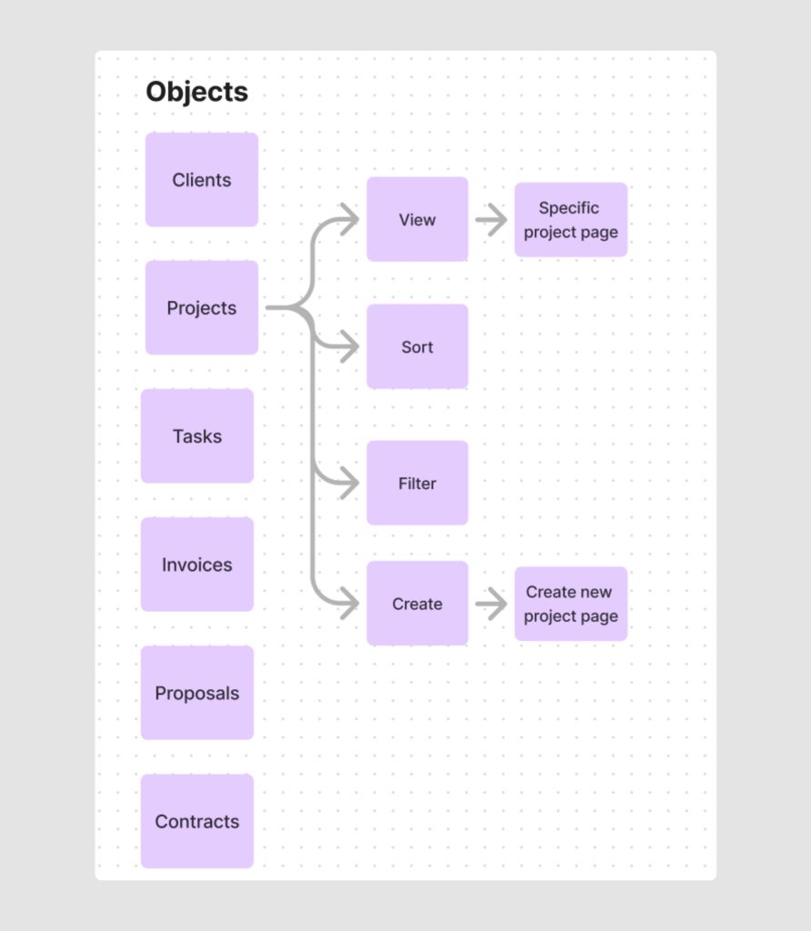 Object