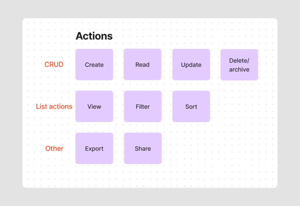 Actions