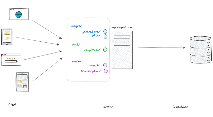 API 4