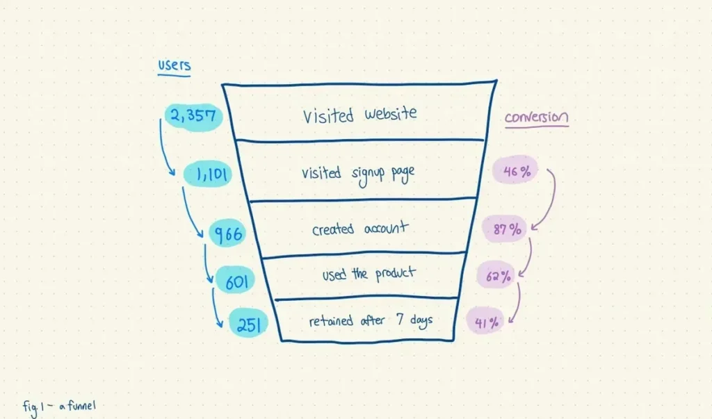 Product Funnel