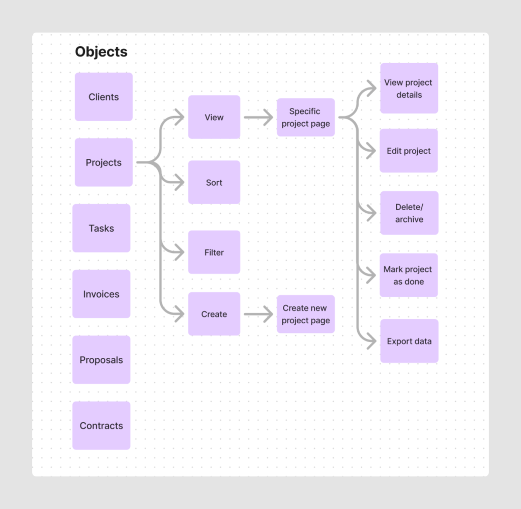 Object