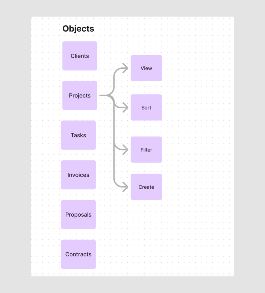 Object