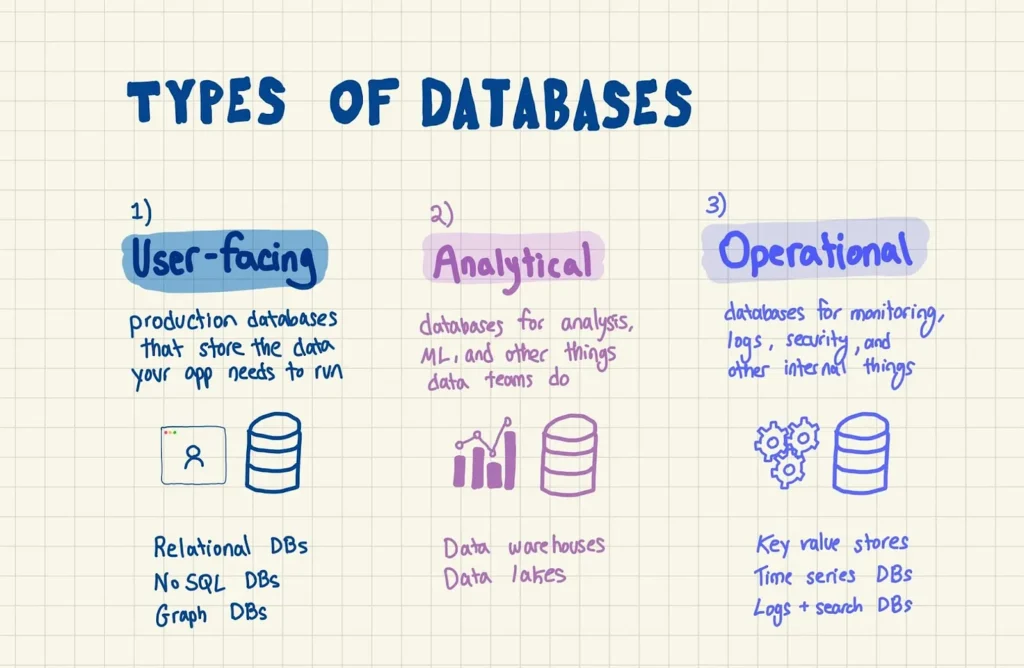 Types of Databases