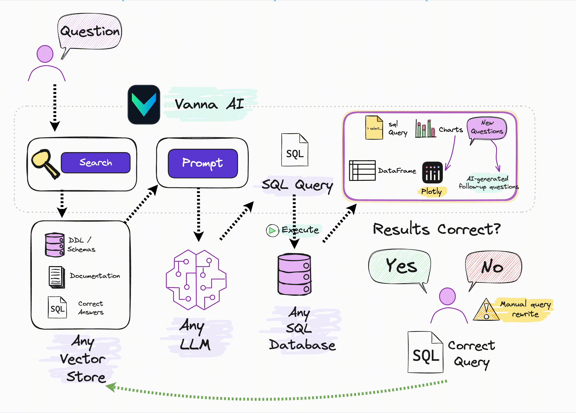 How Vanna works in 2 steps?