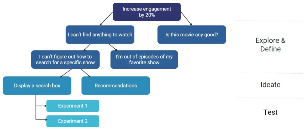 The Opportunity Solution Tree, as defined in Continuous Discovery Habits by Teresa Torres