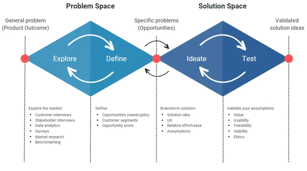 Continuous Product Discovery and the Double Diamond
