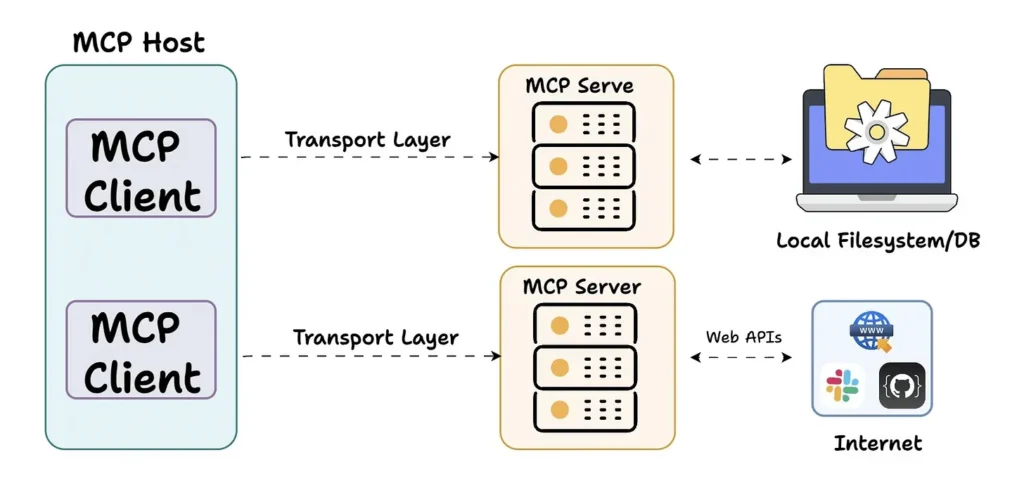 MCP Host and Client