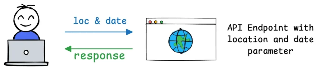 MCP vs API Example