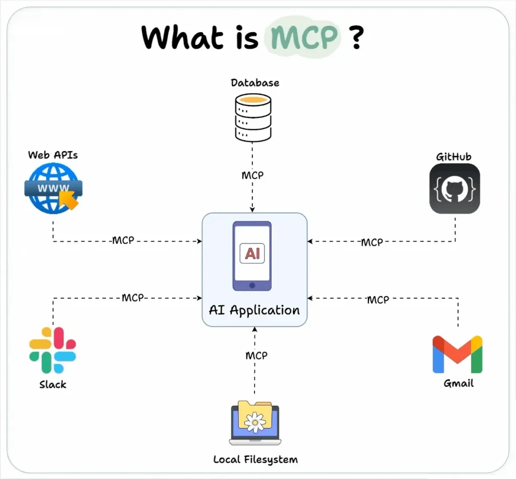 What is MCP?