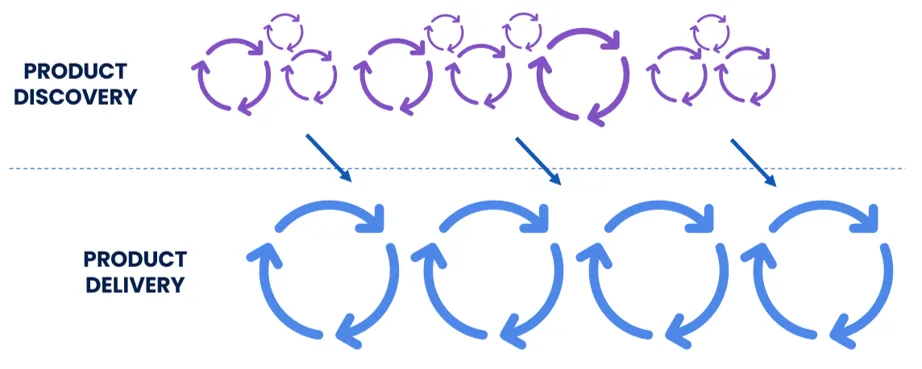 Continuous Discovery and Continuous Delivery